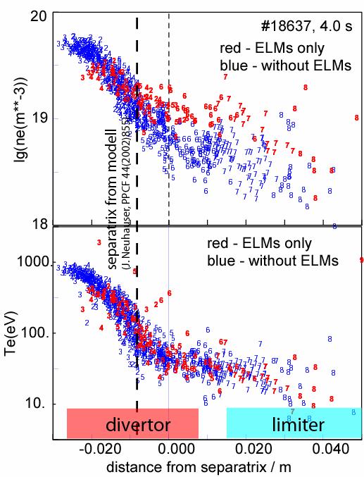 ELM ejected particles and energy partly deposited on limiters λ(r) 3-8 mm 30-80 mm (3-7 mm in the limiter shadow) Large variation of ELM signature remote from the separatrix.