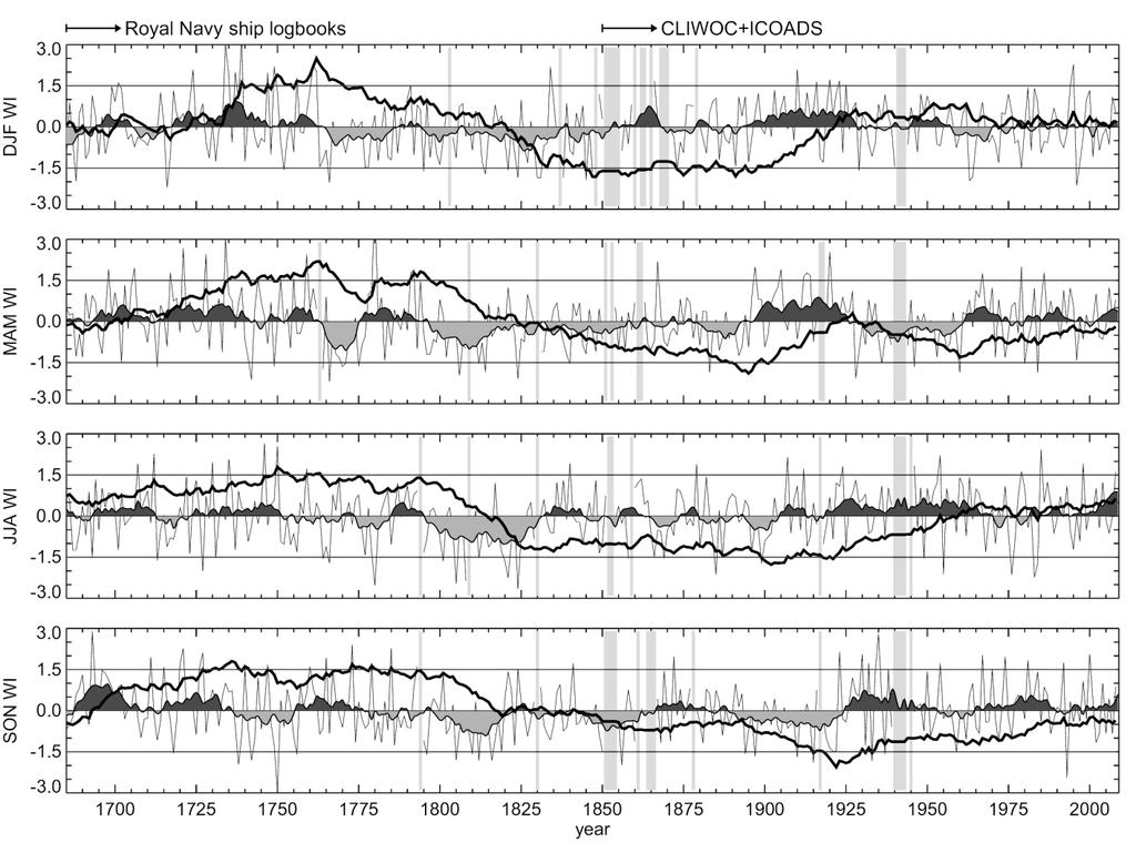 WI time series A Circulation 20C: Near-normal Reduced shift increased towards zonality changes frequency increased during late of 18C zonality westerlies of the westerliness, mid-19c (e.g., Luterbacher during the (e.