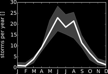 MCS attributes JJA Central U.S. Observation Model MCS MCS MCS Maximum Movement MCS Precipitation Lifetime Size