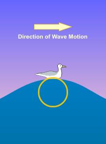 Ocean Waves Orbital motion of long ocean waves [NOAA] [Jackson &