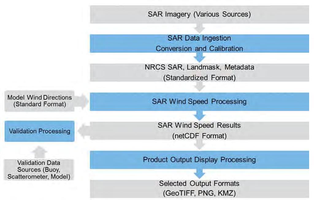 SAR Wind Fields Processing flow (NOAA) [Monaldo et al.