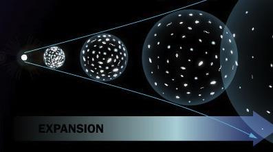 Open model of the Universe Universe expands forever, things eventually get