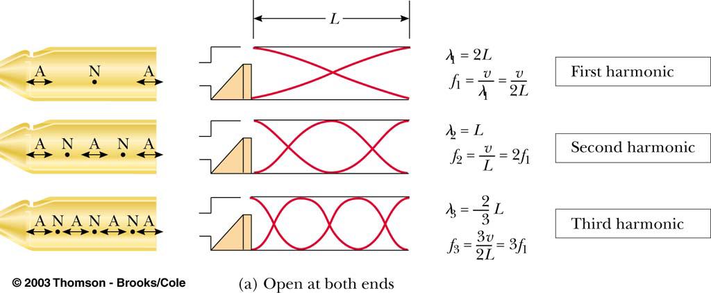 Standing waes in an air columns: both ends open If one end of the air column is closed, a node must exist at this end since the moement of the