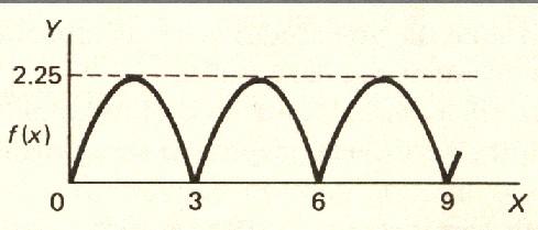 5 6 8 Question No: 17 ( Marks: 1 ) - Please choose one What is the period of periodic function whose graph is as below? 0.