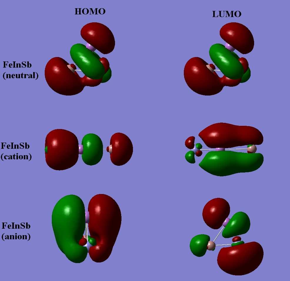 Fig-6 HOMO LUMO pictures of FeInSb in neutral, cationic and anionic states 5 Electron affinity Ionization potential Chemical potential Chemical hardness 4 ev 3 2 1 0 FeAlSb FeGaSb FeInSb Clusters
