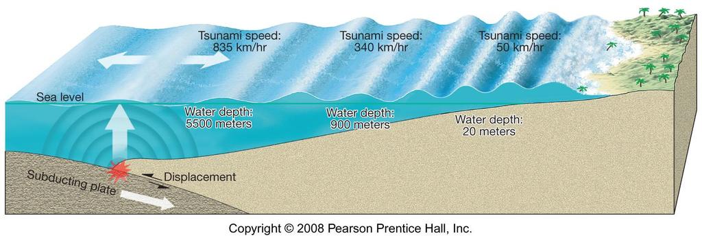 FAST!!! 500-950 km/hour (311-590 mph) In the open ocean height is usually < 1 meter, and wavelength is 100-700 km