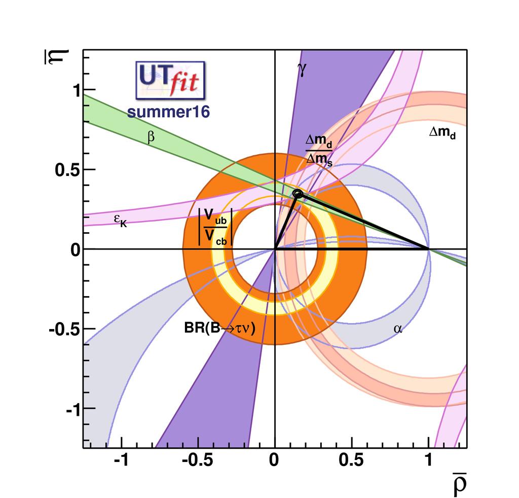 Sides and angles measurements in good agreement The CKM model of CP violation has been confirmed At the electroweak