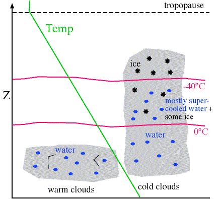 Droplet Growth by the Bergeron process Cold clouds Homogeneous nucleation of ice Vapor deposition Accretion Aggregation Homogeneous nucleation of ice Freezing of pure water Enough molecules in the