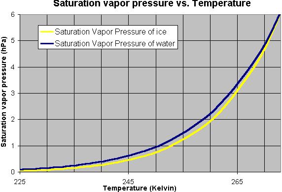 Growth mechanisms Vapor deposition Saturation vapor pressure over water greater than over ice Supercooled liquid droplets more readily evaporate and contribute to the vapor pressure than sublimation