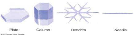 Growth mechanisms Aggregation Collision of ice crystals with each other and sticking together Clumping of ice crystals referred to as a snowflake Precipitation Types- Ice Habits Environmental ( C )