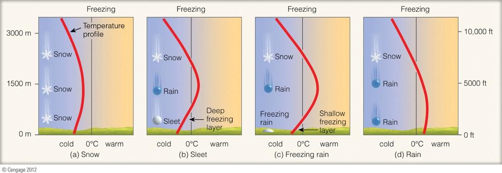 Freezing rain: Rain that freezes upon striking a solid object, such as the ground. What is the difference between sleet and freezing rain?