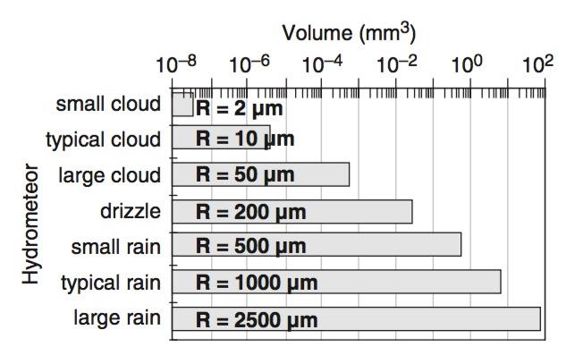 The volume of a typical cloud droplet is one millionth the volume of a typical raindrop.