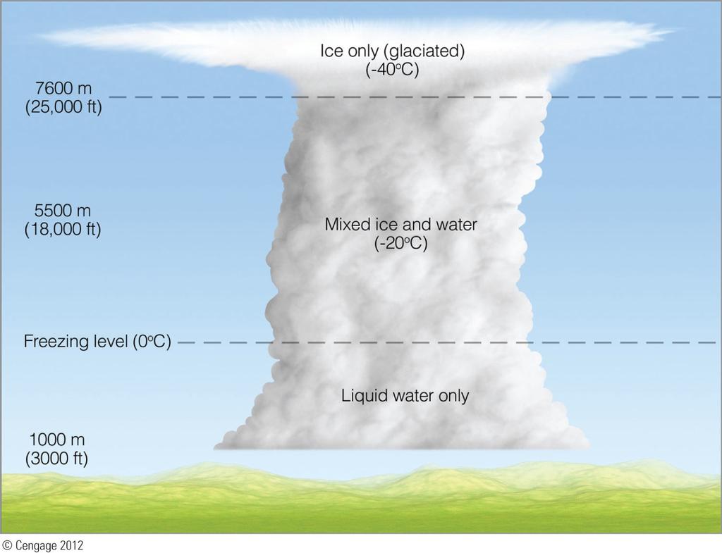 Due to differences in droplet growth by diffusion for different sized droplets a cloud that contained only droplets growing by diffusion would have nearly all the same size cloud droplets