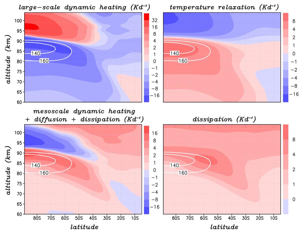 Simulated sensible heat budget in the summer MLT (KMCM with resolved GWs) The large-scale dynamic cooling around