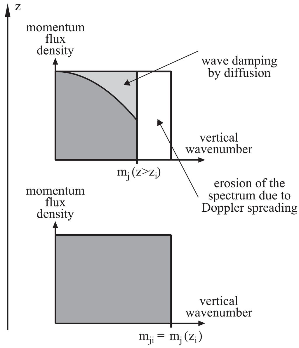 Extending the Doppler-spread parameterization (DSP) by the consistent interaction of GWs and turbulence Conventional: Erosion of the spectrum causes energy desposition that induces turbulent
