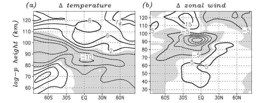 Model sensitivity to the neglect of the diffusion feedback, using the extended DSP within the KMCM during July latitude latitude The diffusion feedback mainly