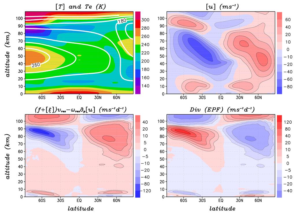 resolved mesoscale gravity waves (m/s/d) Div (qgepf) from
