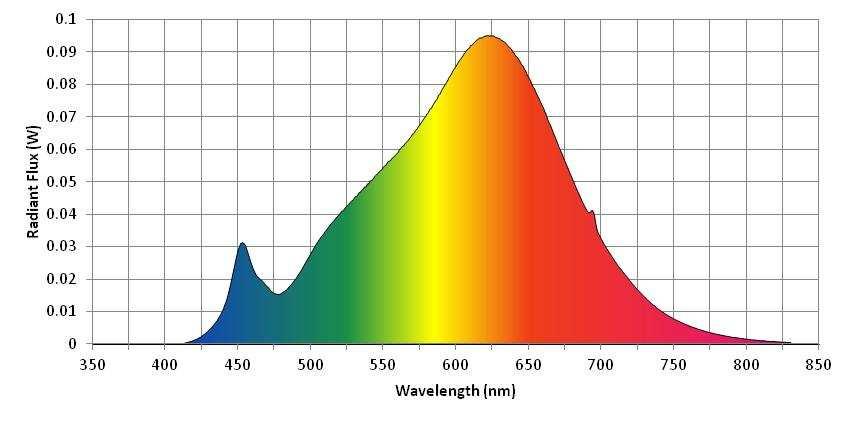 Spectral Distribution λ(nm) W/nm λ(nm) W/nm λ(nm) W/nm 360 0.000218 530 0.045098 700 0.032362 370 0.000237 540 0.049586 710 0.025167 380 0.000014 550 0.054588 720 0.019378 390 0.000237 560 0.