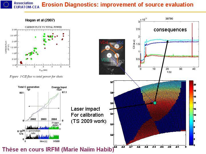 Conversion Factor Measurements Cd evaluation Cd = dust collected / eroded quantity = 30 / ([320 / 460 ]+ [30 60] + 10 ) = 5-8 % normal disruption conditioning However, if no ablation during