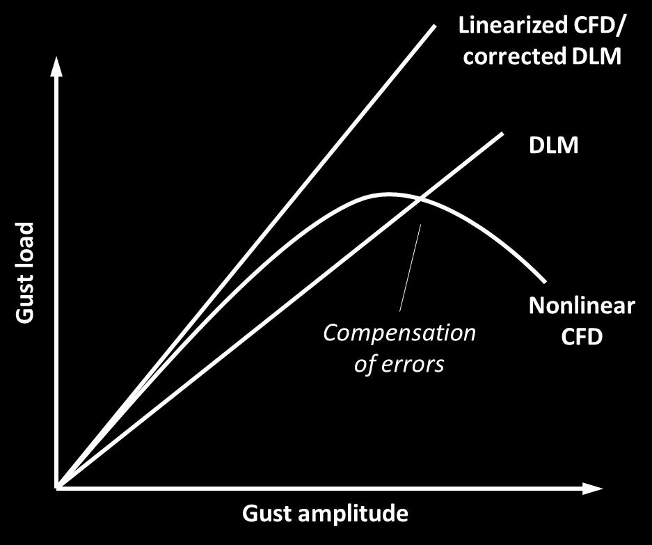 Updating DLM with CFD simulation data Neither time-linearized CFD nor perfectly corrected DLM will ever be able to reproduce dynamic nonlinearity