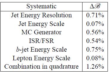 Jet Energy Scale Important effect: acceptance variation due to JES uncertainty. JES calibration on ttbar sample.