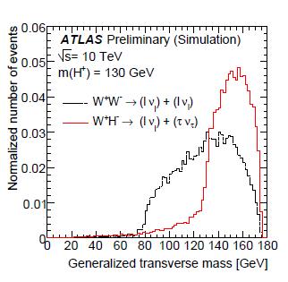 Generalized transverse mass M T2 H+ Event-by-event upper limit of the Higgs boson mass.