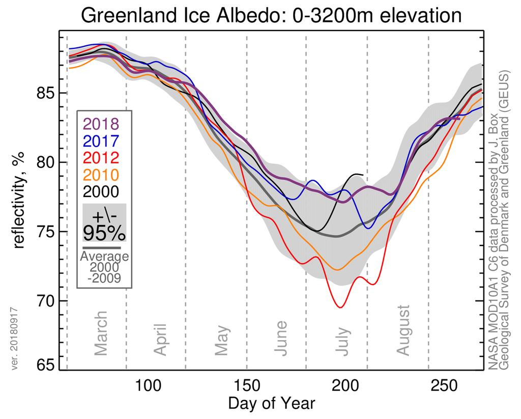 During the period 2003-2011 the Ice Sheet has on average lost 234 Gt every year. This means that the slight total mass increase during the last two seasons cannot compensate for these mass losses.