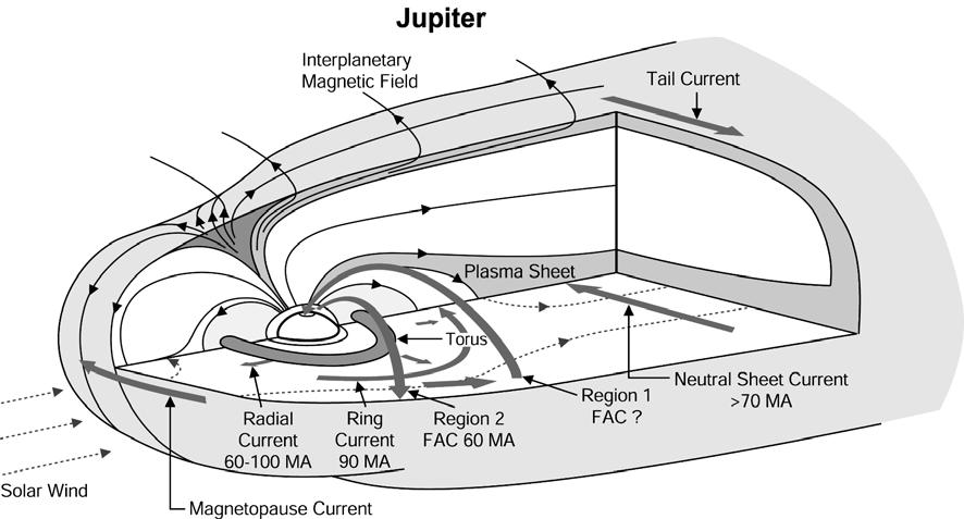 1 Introduction Figure 1.4: The current systems in Jupiter s magnetosphere. (2001). Adapted from Khurana 1.1.3 The outer magnetosphere: Internal and external influences The plasma fi in the outer magnetosphere is increasing to the order of unity in the current sheet.