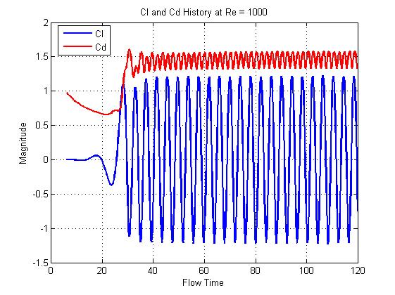 Chapter IV Validation of The CFD Simulations Cl and Cd History Strouhal Frequency