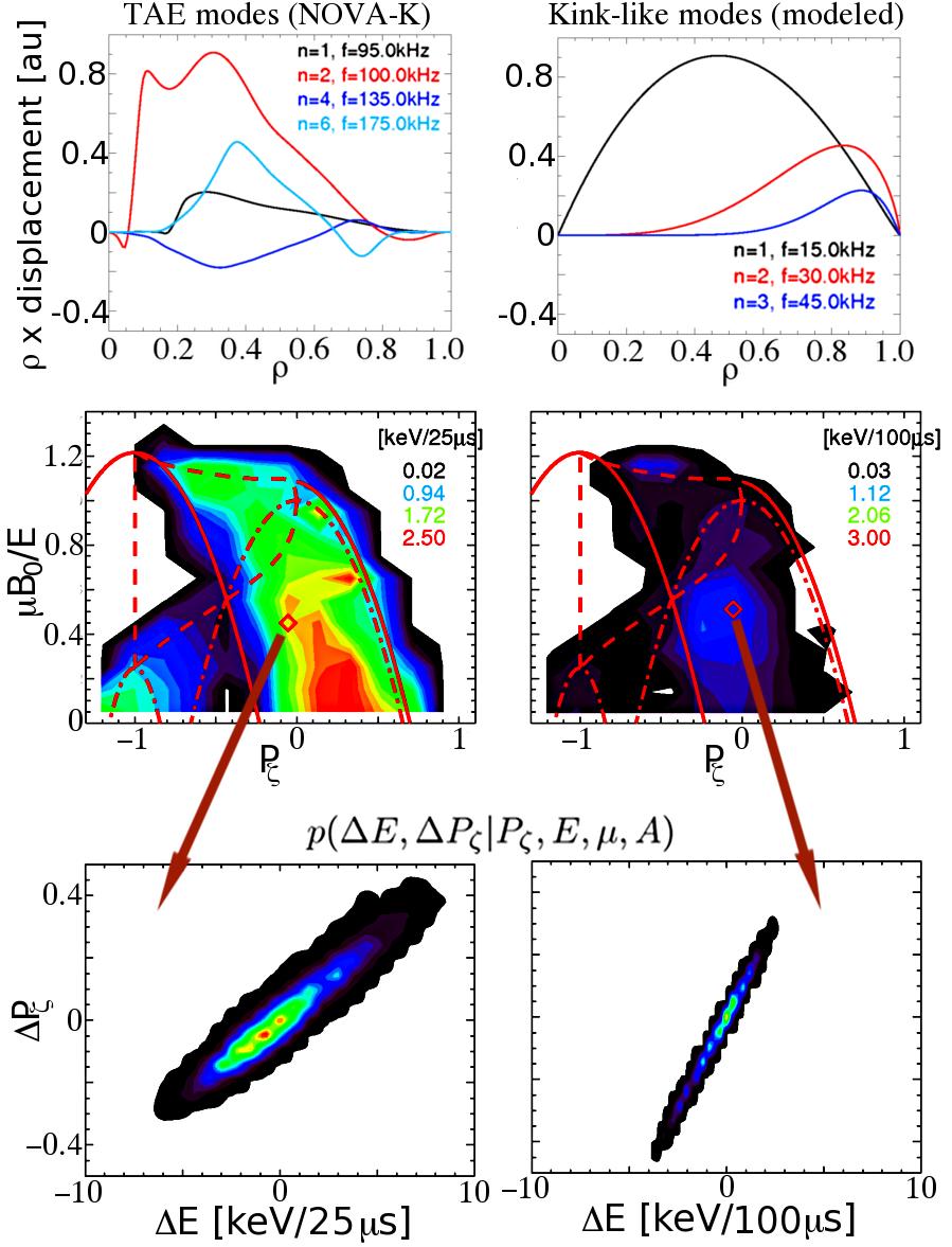 p(δe,δp ζ P ζ,e,µ) and a time-dependent mode amplitude scaling factor enable multi-mode simulations - Example: toroidal AEs (TAEs) and low-frequency kink" - p(δe,δp ζ P ζ,e,µ) from particlefollowing