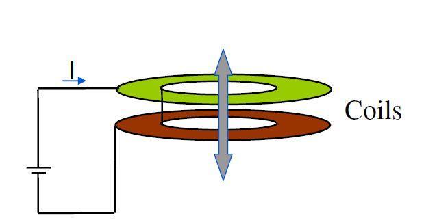3 Problem Description 3.1 Thomson Coil An ideal Thomson coil contains two concentric coils with opposite current directions, applied as shown in Figure 3.1. The coil consists of a number of turns of conducting wire, usually made of copper with an enameled coating.