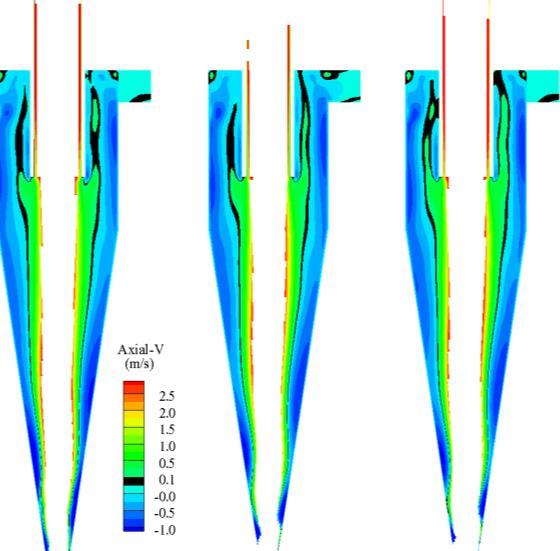Chapter 6: CFD Study of the Effects of Coal Density on Multiphase Flow and Performance of Hydrocyclones 1.275(RD) 1.350(RD) 2.2(RD) 1.275(RD) 1.350(RD) 2.2(RD) (a) (b) Fig. 6.11 Effect of particle density fraction on spatial distribution of axial velocity at different feed solid concentrations: (a) SC=6.