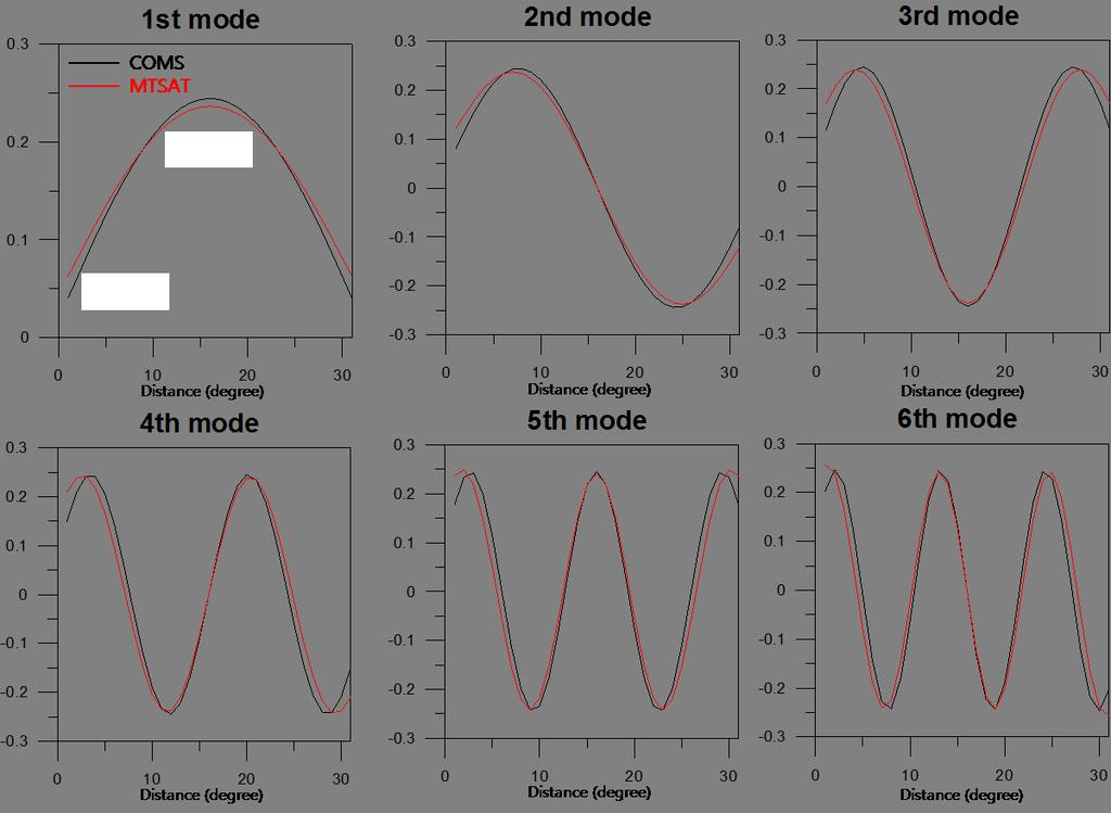 Table 2 is the statistics of correlation fitting plot for background winds. The variances of background winds at collocated pixels for both satellites are in the similar values in the range of 9.