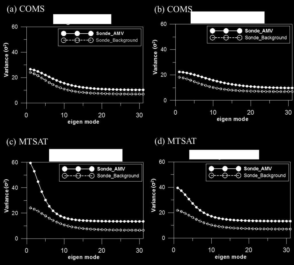 However, correlation error shapes of the COMS AMVs are relatively sharper (Figures 2a,b) and thus COMS AMV observation error variance spread more evenly in eigenmode space (Figures 5a,b) as compared