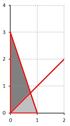 . L h join probabili dnsi funcion for ( X, Y ) b f (, ), >, >, zro ohrwis. <, a) Find h probabili P ( X < Y ).