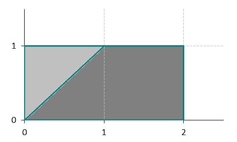 . L h join probabili dnsi funcion for ( X, Y ) b f (, ) a) Find h probabili P ( X > Y )., < <, < <, zro ohrwis. P ( X > Y ) d d d d.