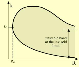 typical free shear flows (no walls) inviscid instabilities allowed by inflectional