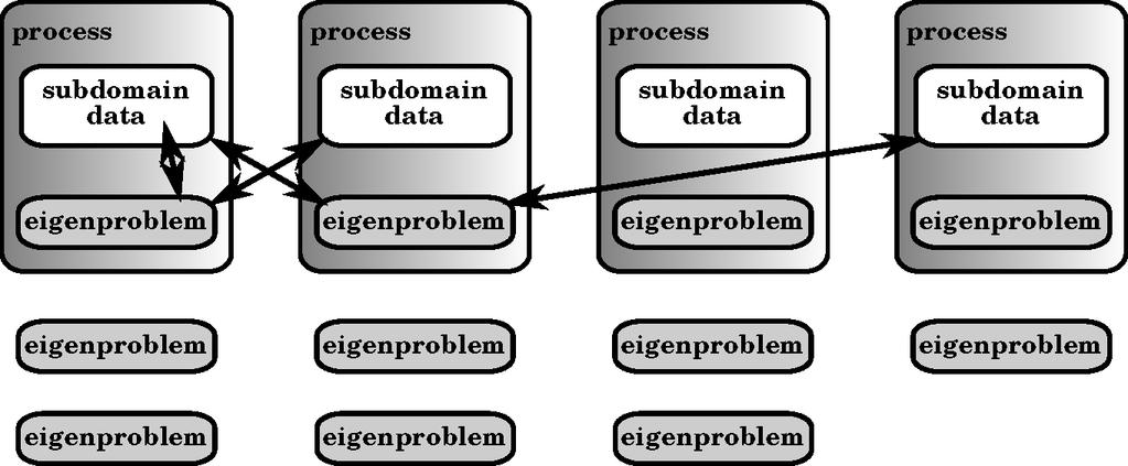 Figure 1: An example of a possible parallel layout of local eigenproblems with communication pattern marked for two of them. is clearly on the processes which hold subdomains i and j.