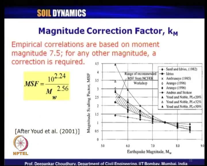variation of each of these magnitude correction factors or how to compute this different correction factors for CRR. (Refer Slide Time: 17:12) The first one is magnitude correction factor K suffix M.