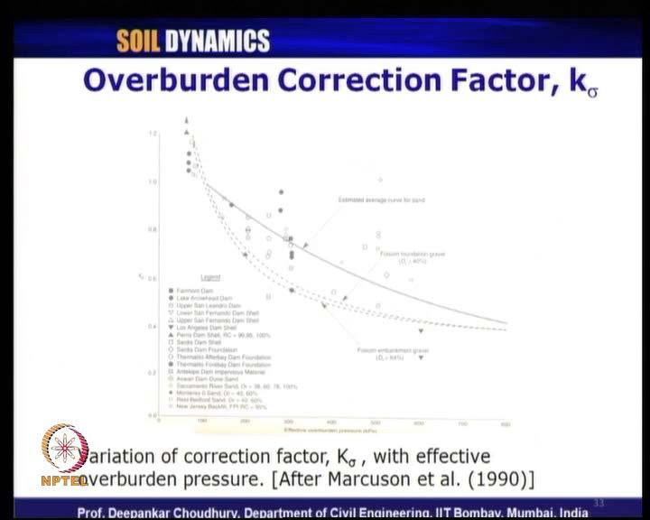 (Refer Slide Time: 24:38) So, overburden correction factor once again it was actually originally proposed by Marcuson et al. in 1990. How?