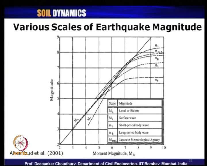 (Refer Slide Time: 26:35) Now as we have talked about the moment magnitude scale of earthquake, let us see if you have been given with some other scale of earthquake magnitude; how to convert it to