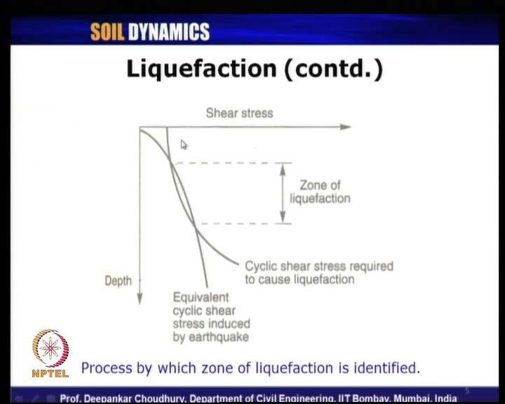 (Refer Slide Time: 01:33) So, this is the basic principle of what we understand by liquefaction.