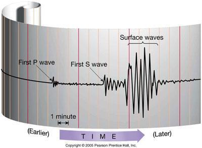 What do we learn from Seismometers Seismograph: Record of Seismic activity. Measures arrival time of each.