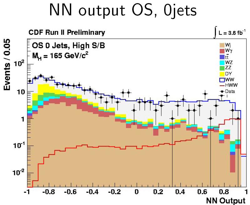High mass: H WW It is the most sensitive Higgs search at the Tevatron 3.