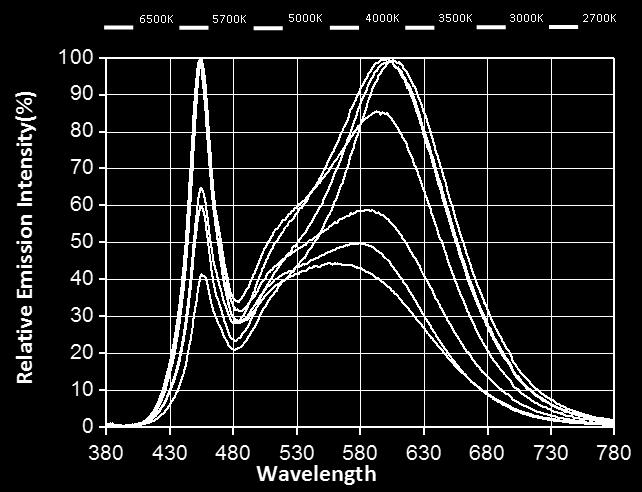 b) Forward Current Characteristics (TJ = 85 ºC) Relative luminous Flux vs.