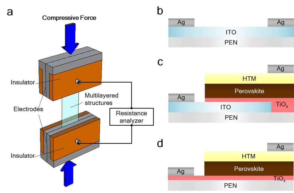 Fig. S7 Schematic images for in situ measurement of resistance and prepared multilayered structures.
