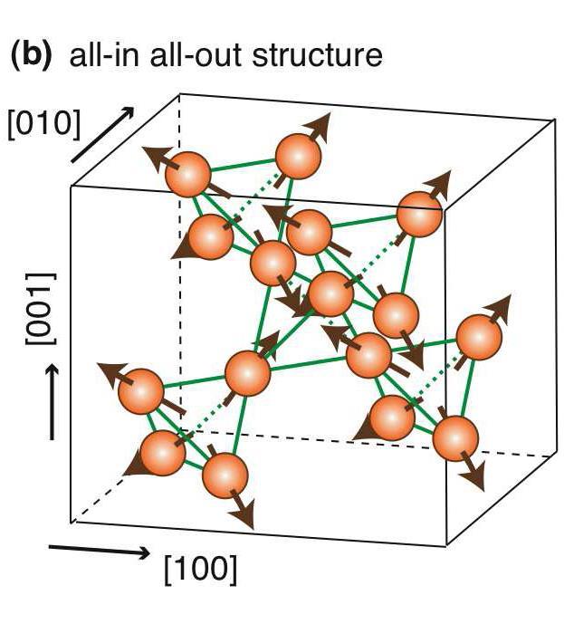 Quantum phase transitions around the semi-metals Especially, the (d3z2) semi-metal has exotic phase transitions due to its special characteristics.