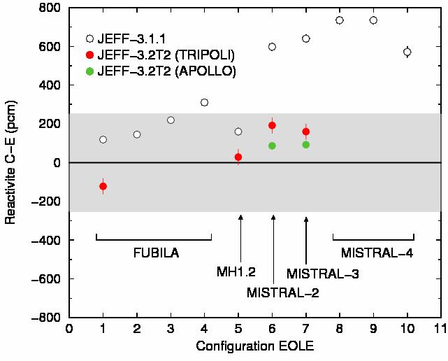 6. INTEGRAL VALIDATION OF THE 239 PU RESOLVED RESONANCE RANGE Figure 20: Residual reactivity effect obtained with JEFF-3.1.1 and JEFF-3.