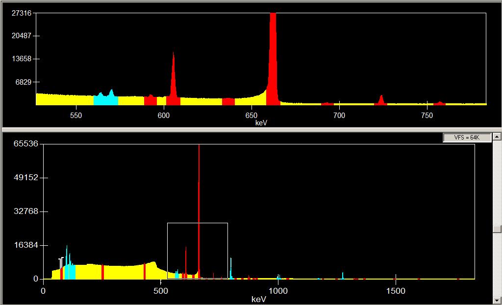 44 presents the fission product data analysis. Figure 25 displays the fission product gammaray measurement at the 730 mm location on rod 616A for a 10 minute count using Genie 2000 software.