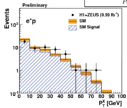 In general, good agreement with SM prediction H1+ZEUS prel. e + p Data SM prediction e + p e + μ total p T X >5GeV 53 3 49.8±6.